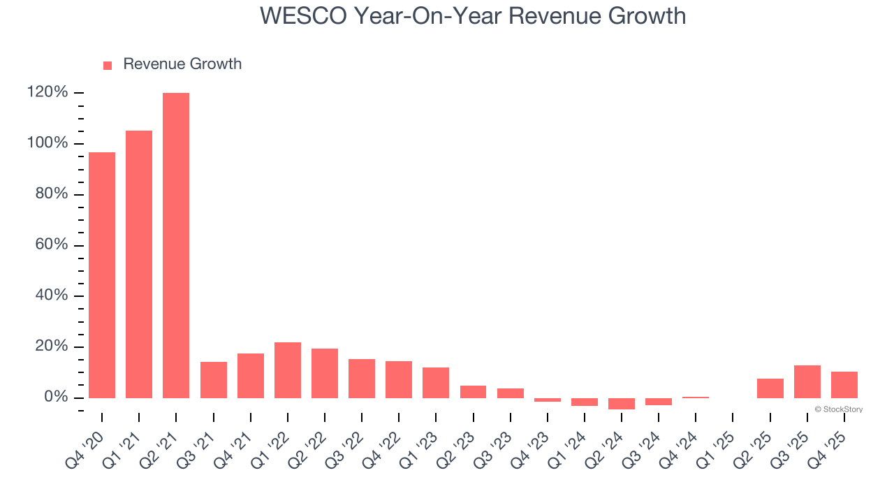 WESCO Year-On-Year Revenue Growth