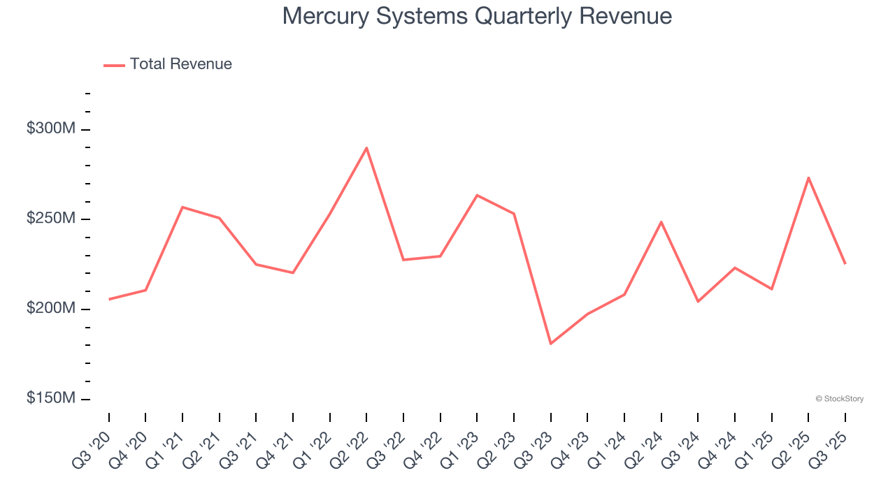 Mercury Systems Quarterly Revenue