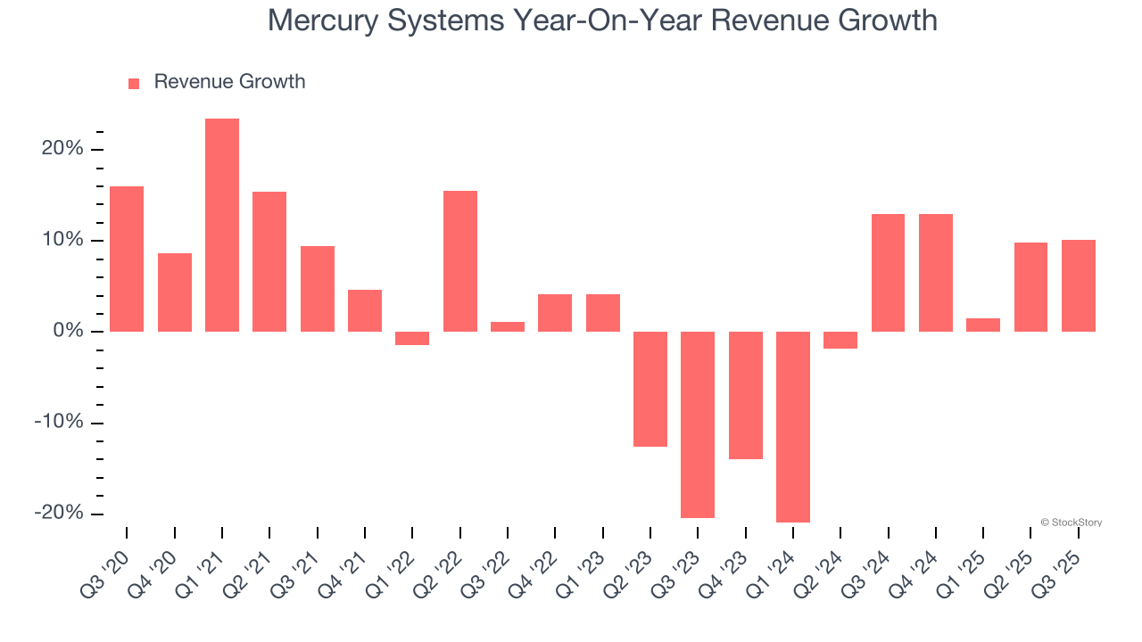 Mercury Systems Year-On-Year Revenue Growth