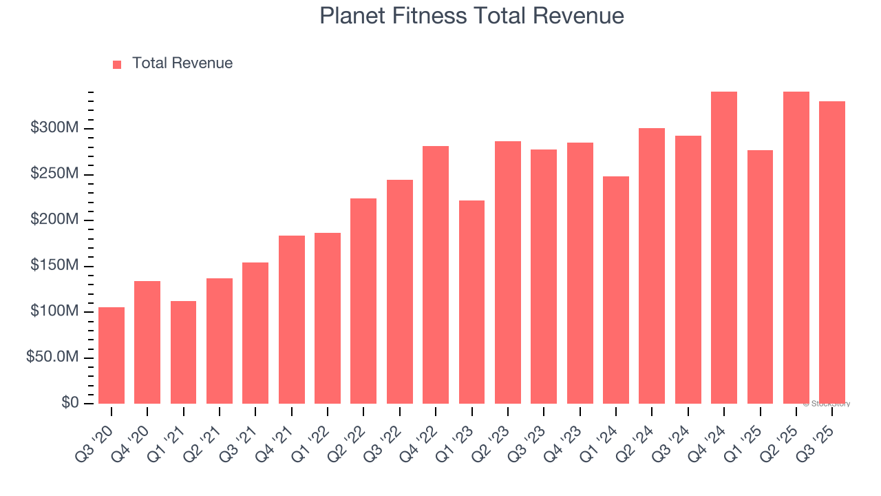 Planet Fitness Total Revenue