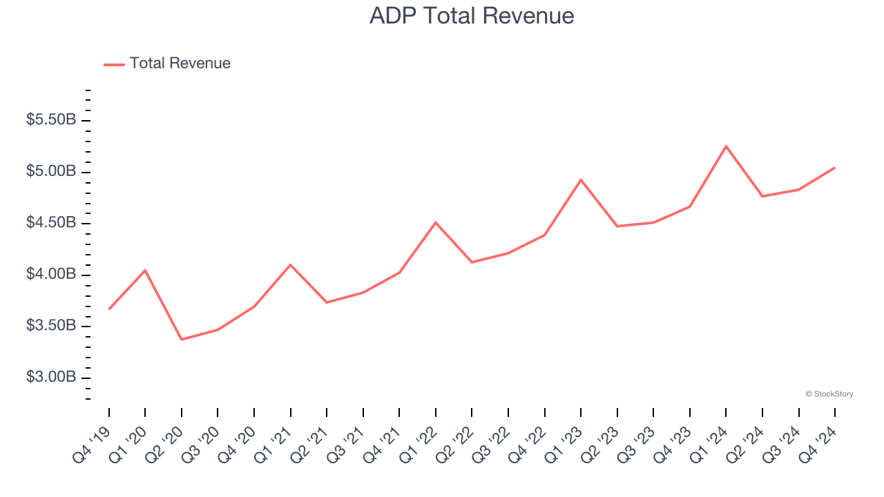 ADP Total Revenue