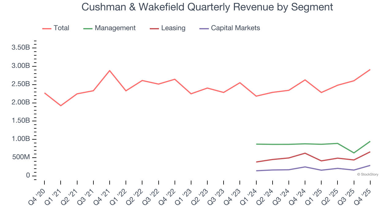 Cushman & Wakefield Quarterly Revenue by Segment