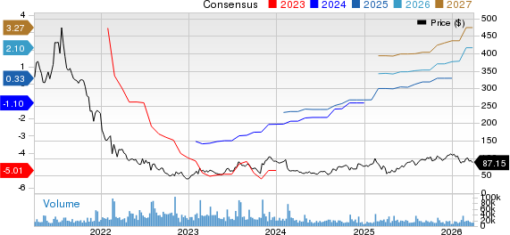 Roku, Inc. Price and Consensus