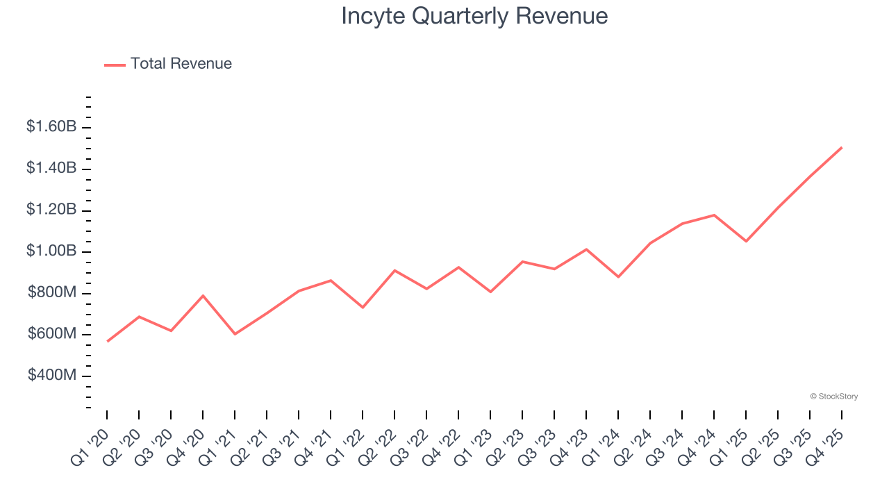 Incyte Quarterly Revenue