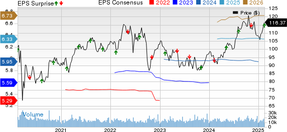 Duke Energy Corporation Price, Consensus and EPS Surprise