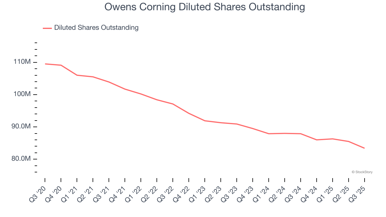 Owens Corning Diluted Shares Outstanding