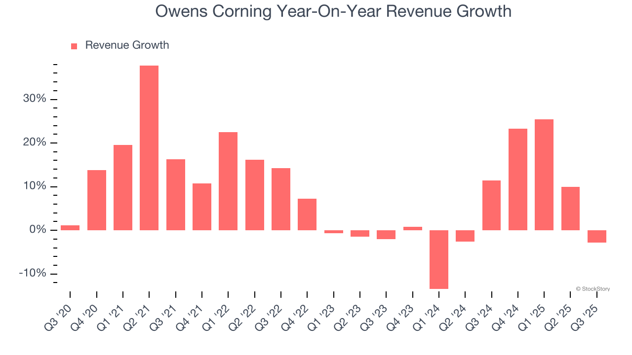 Owens Corning Year-On-Year Revenue Growth