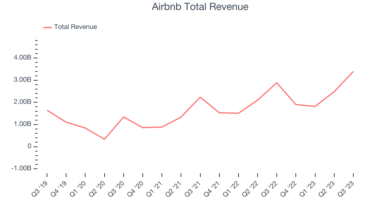 Airbnb Total Revenue