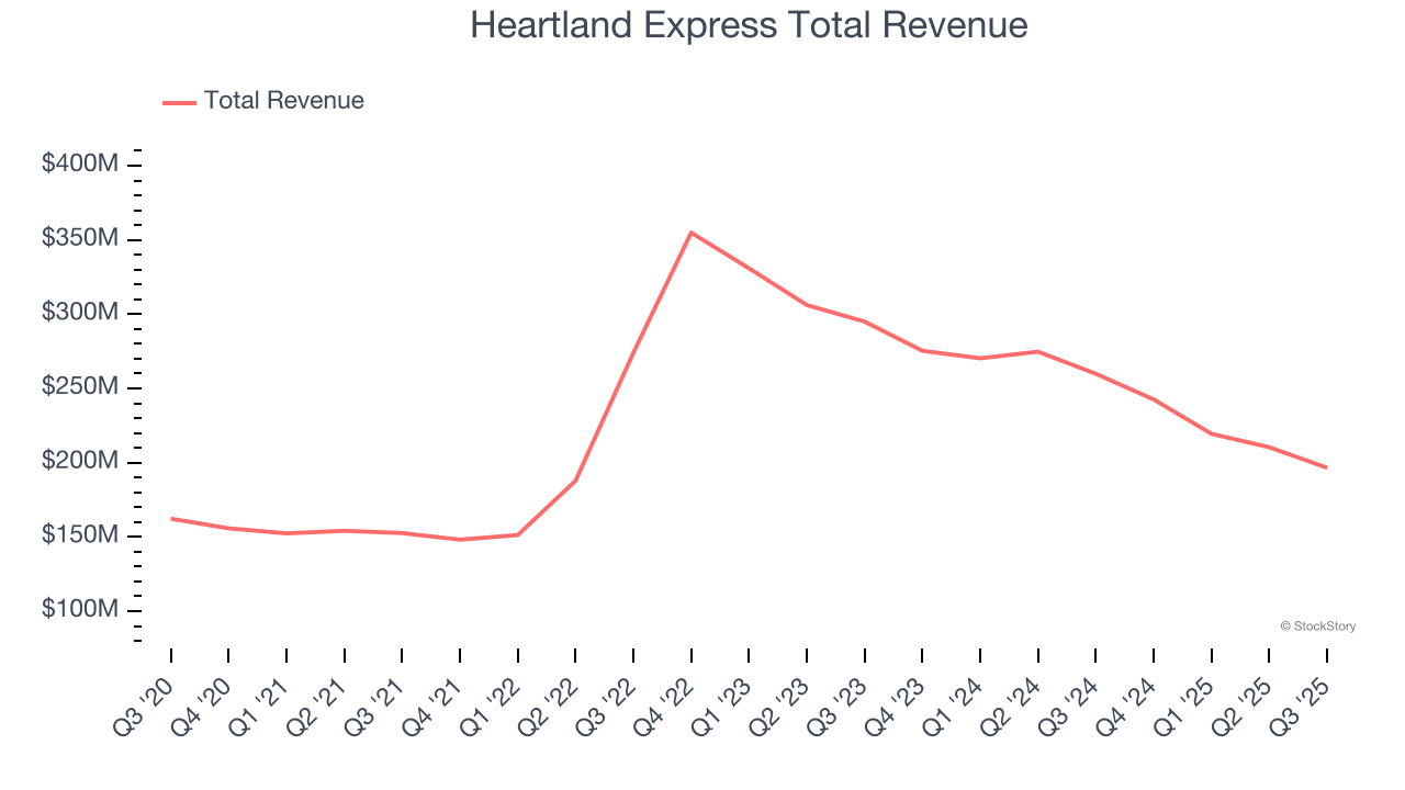 Heartland Express Total Revenue
