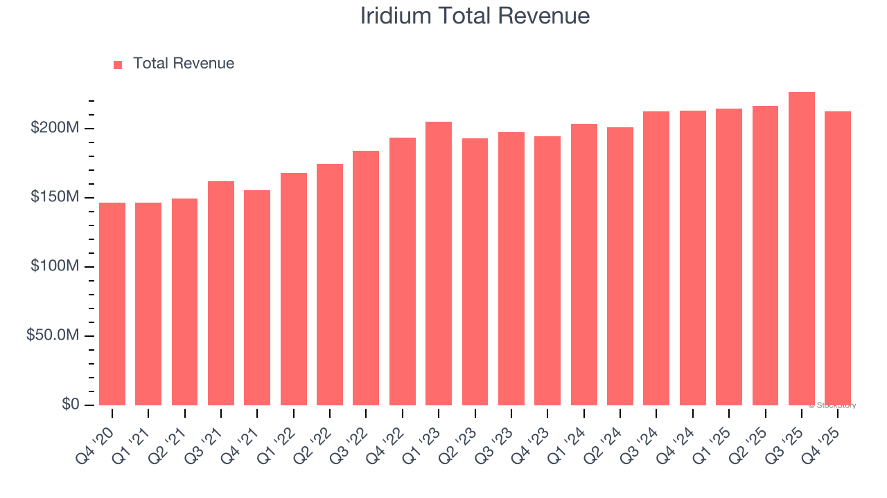 Iridium Total Revenue