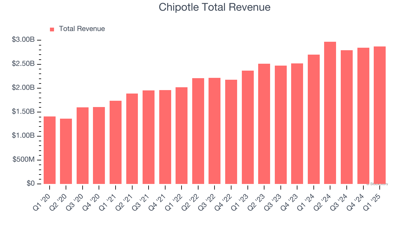 Chipotle Total Revenue