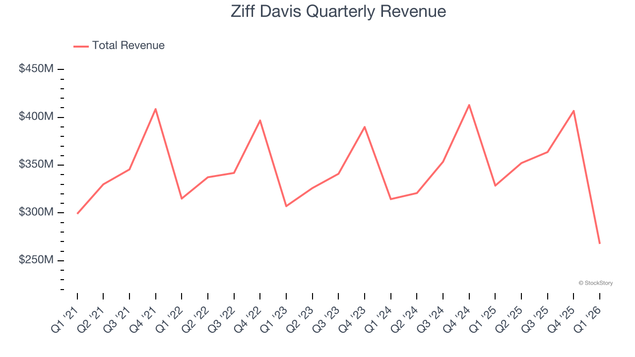 Ziff Davis Quarterly Revenue