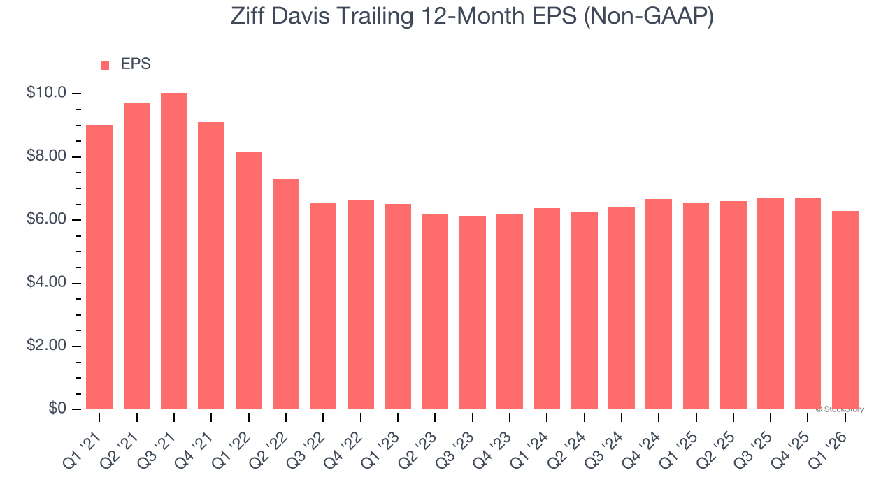 Ziff Davis Trailing 12-Month EPS (Non-GAAP)