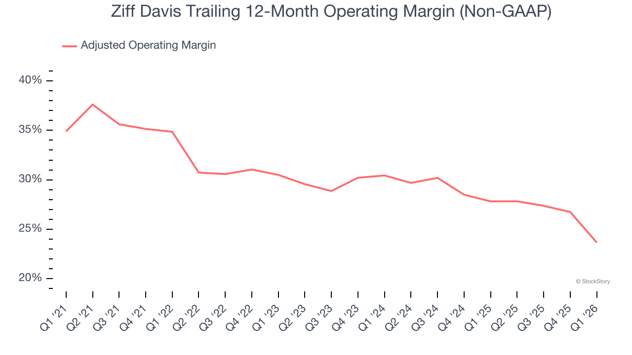 Ziff Davis Trailing 12-Month Operating Margin (Non-GAAP)