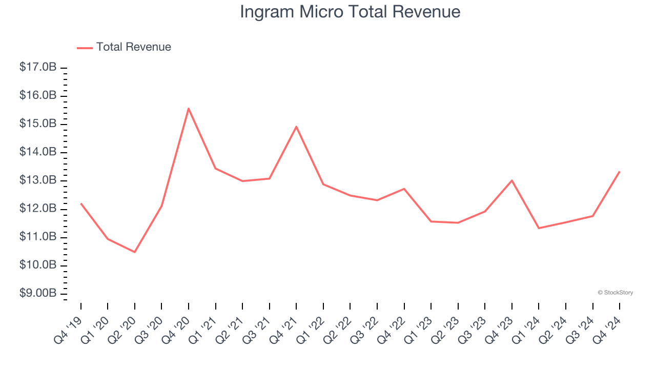 Ingram Micro Total Revenue
