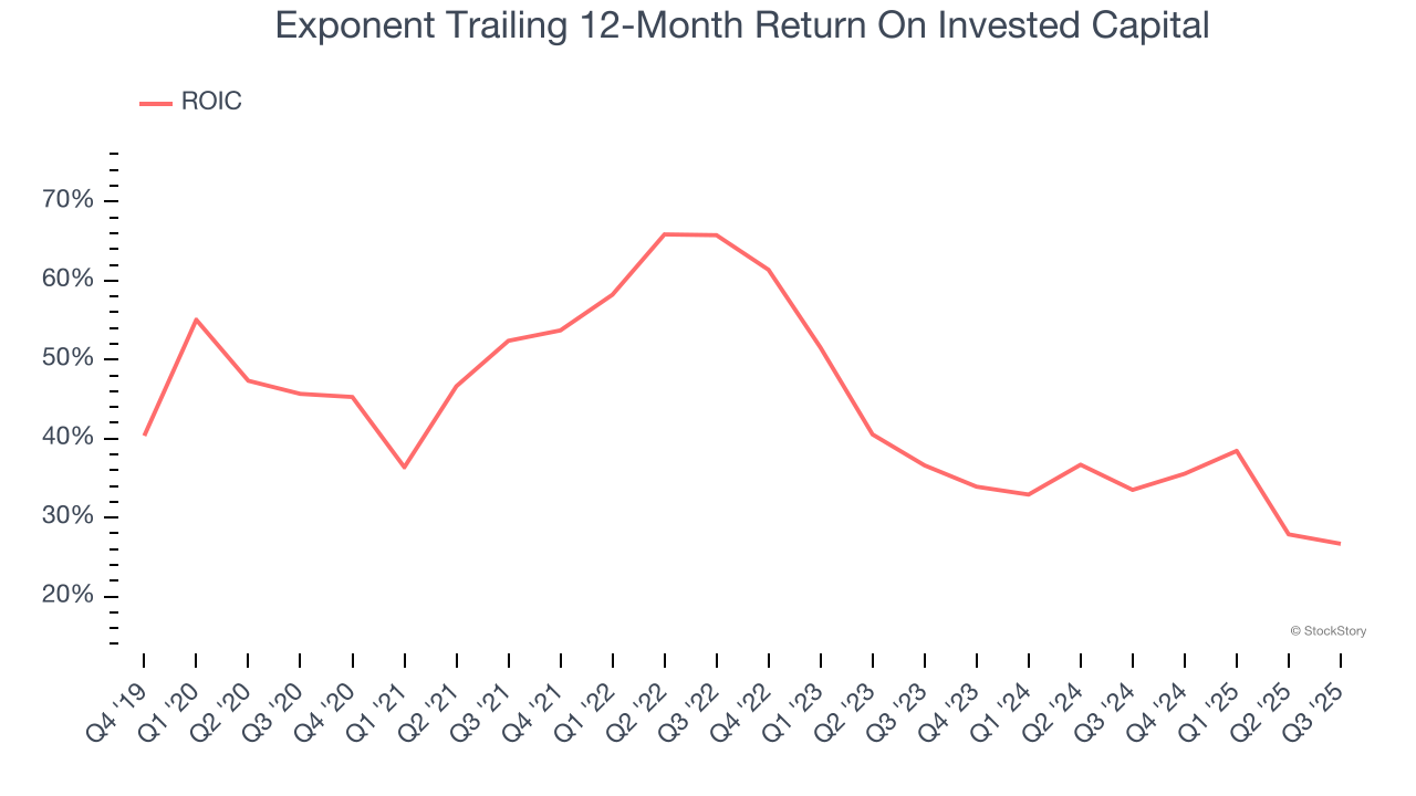 Exponent Trailing 12-Month Return On Invested Capital