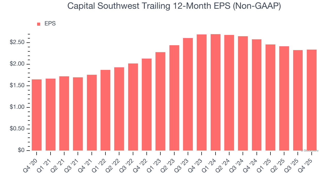 Capital Southwest Trailing 12-Month EPS (Non-GAAP)