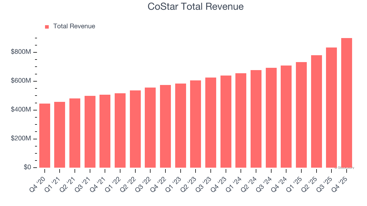 CoStar Total Revenue