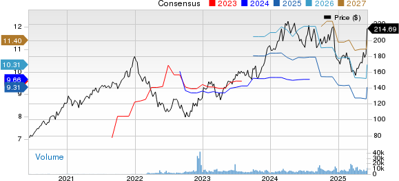 Ferguson plc Price and Consensus