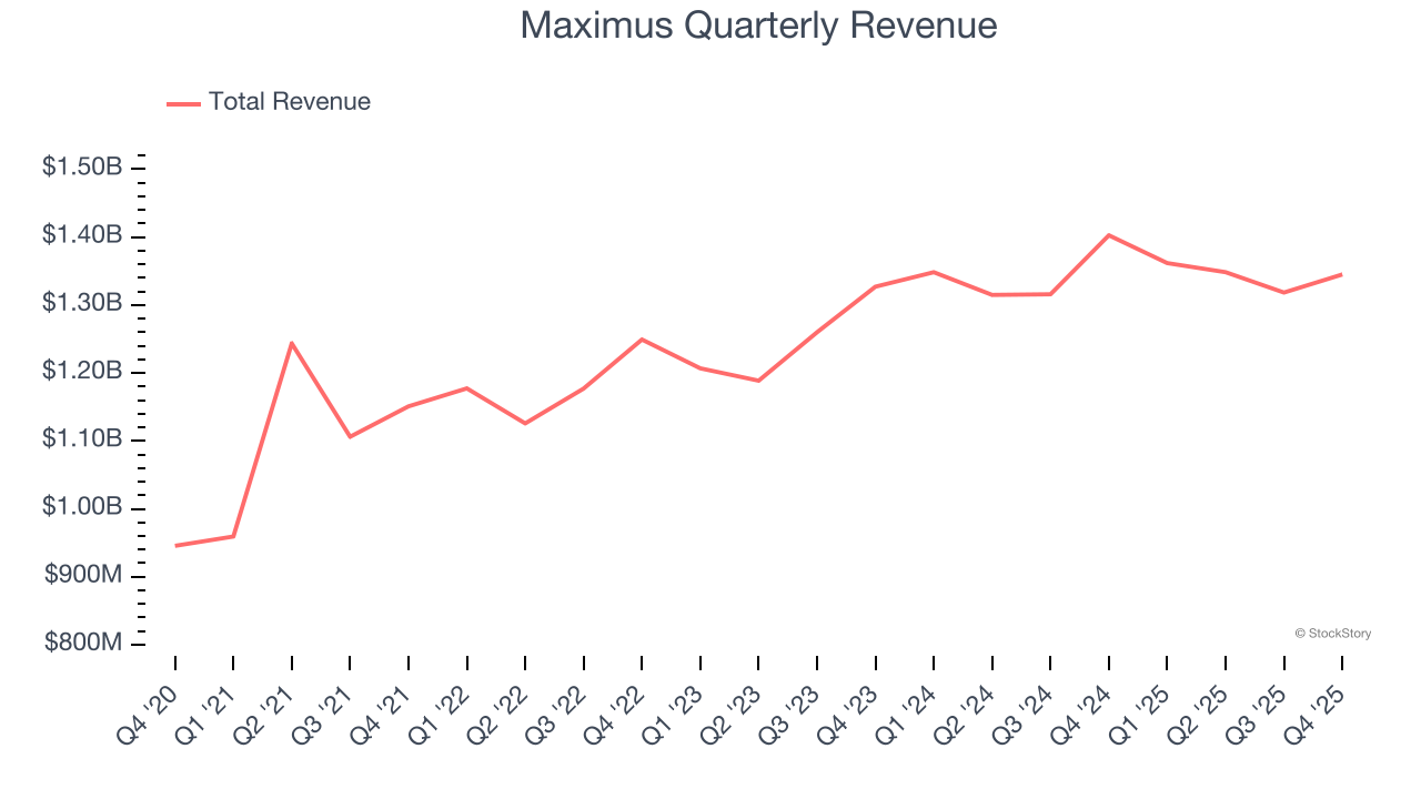 Maximus Quarterly Revenue
