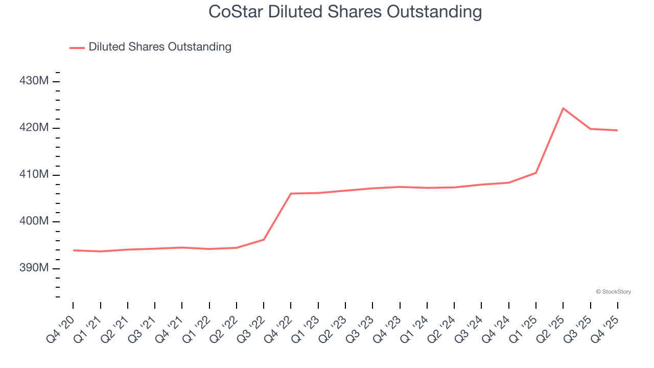 CoStar Diluted Shares Outstanding