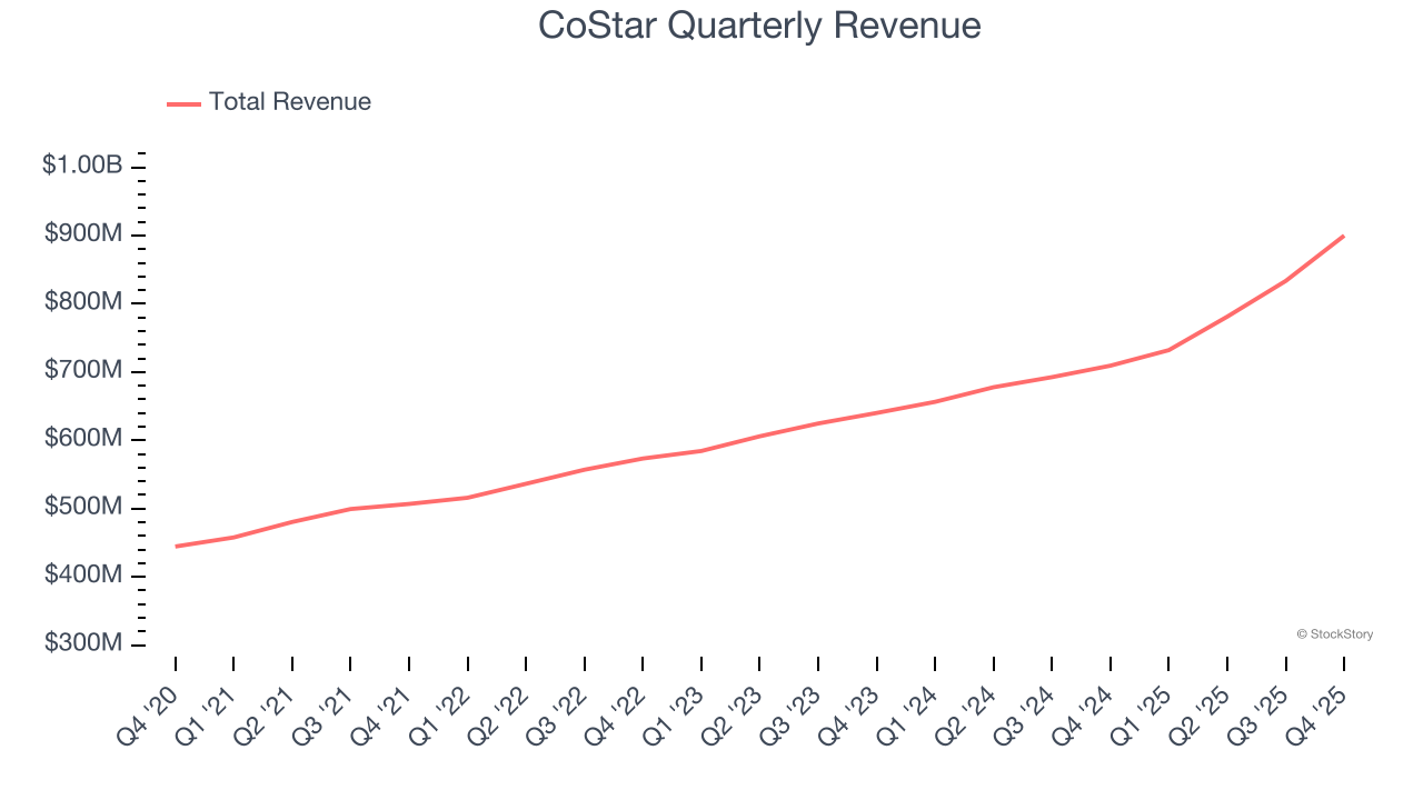 CoStar Quarterly Revenue