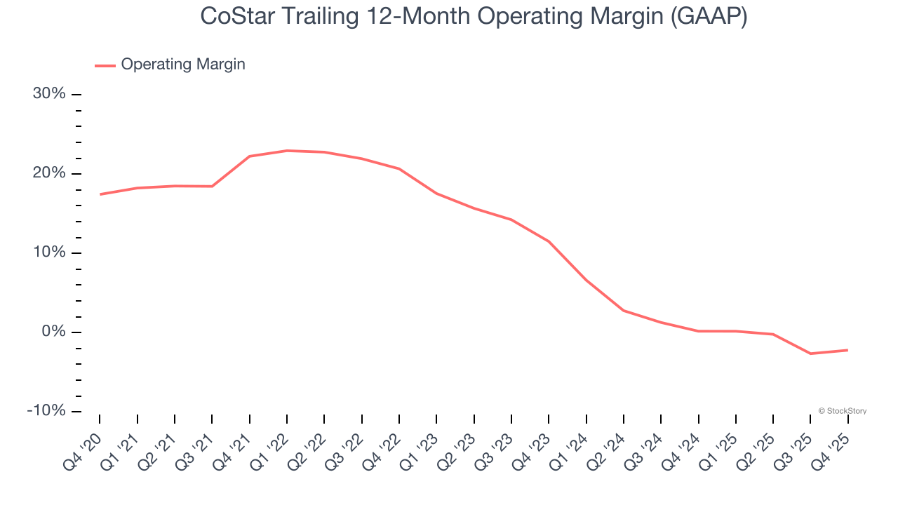CoStar Trailing 12-Month Operating Margin (GAAP)