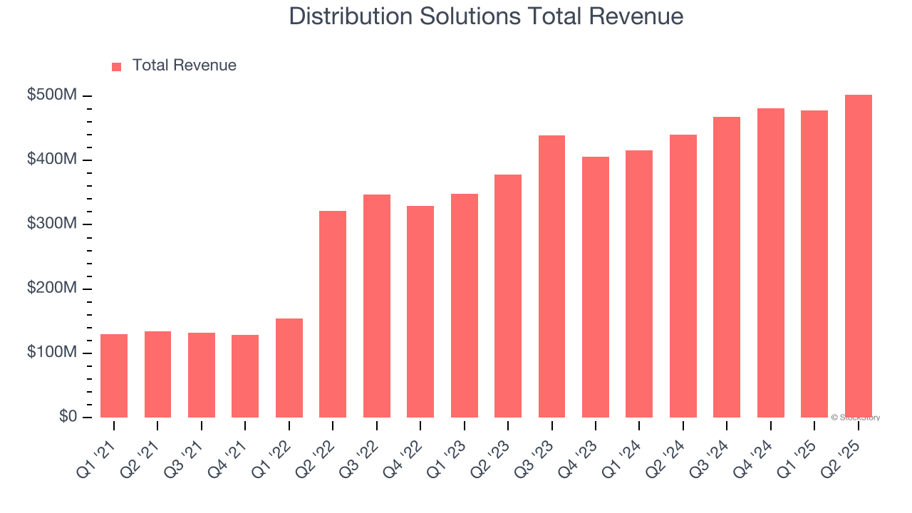 Distribution Solutions Total Revenue