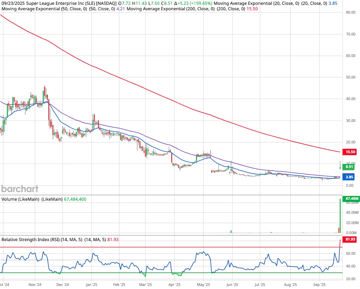 Super League Enterprise candlestick stock chart.