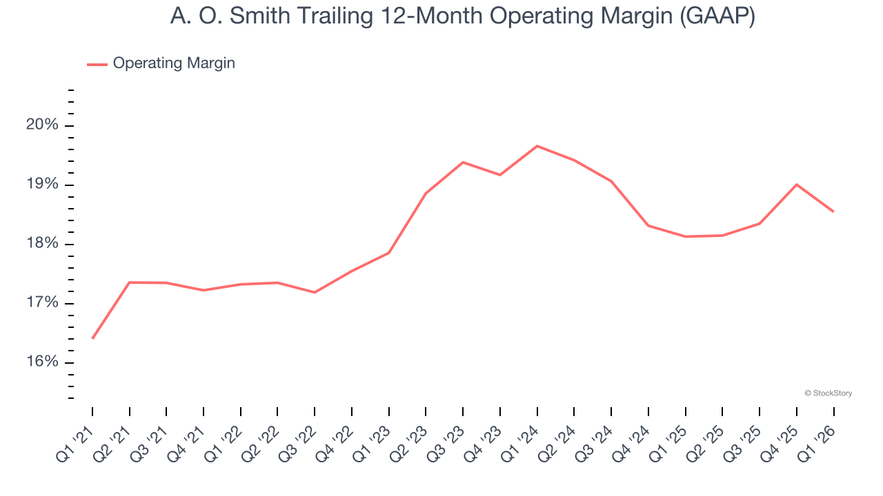 A. O. Smith Trailing 12-Month Operating Margin (GAAP)