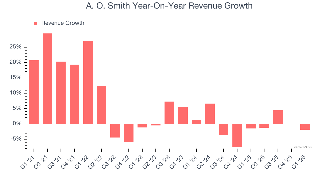 A. O. Smith Year-On-Year Revenue Growth