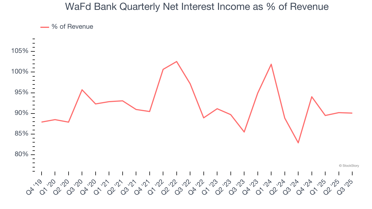 WaFd Bank Quarterly Net Interest Income as % of Revenue