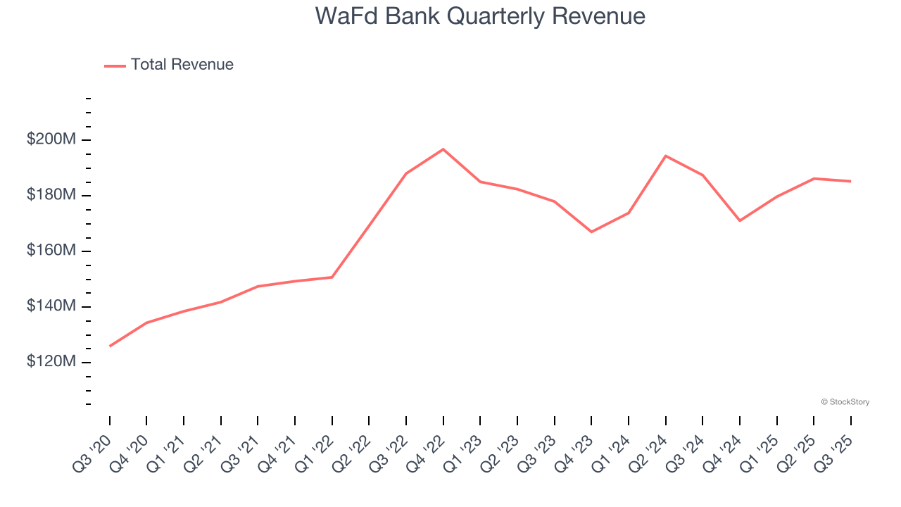 WaFd Bank Quarterly Revenue