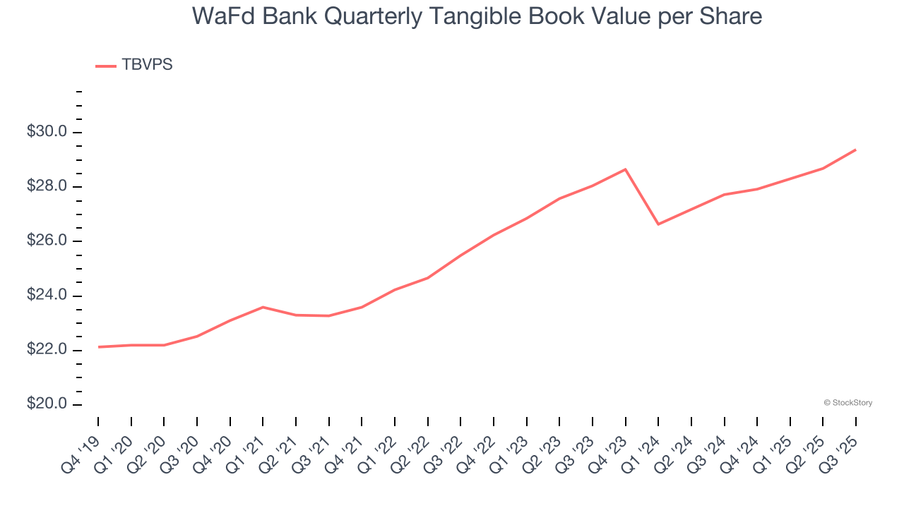 WaFd Bank Quarterly Tangible Book Value per Share