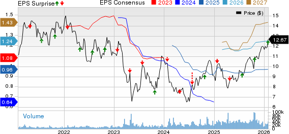 Valley National Bancorp Price, Consensus and EPS Surprise