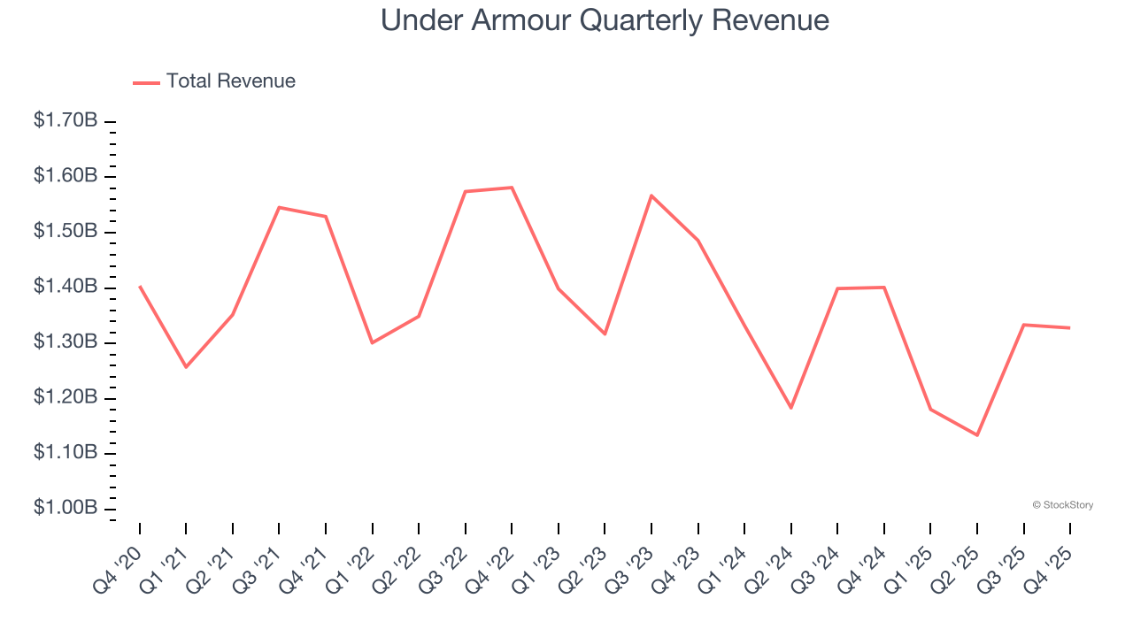 Under Armour Quarterly Revenue