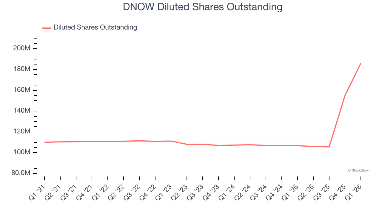 DNOW Diluted Shares Outstanding