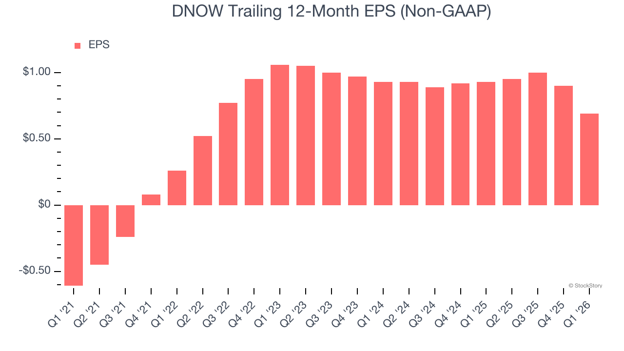 DNOW Trailing 12-Month EPS (Non-GAAP)
