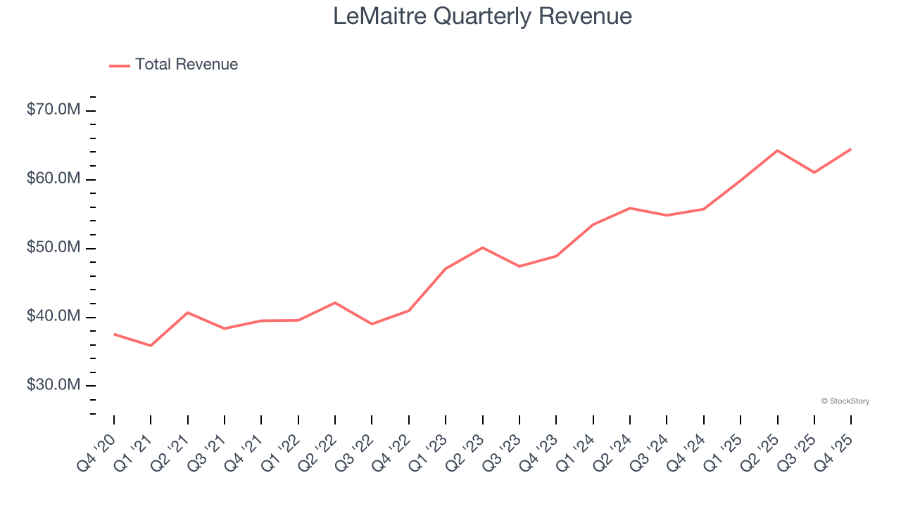 LeMaitre Quarterly Revenue