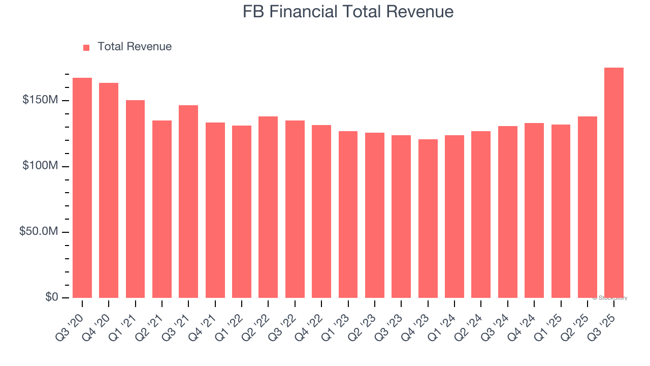 FB Financial Total Revenue