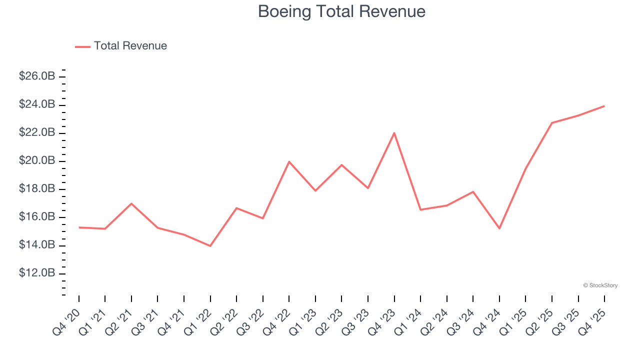 Boeing Total Revenue