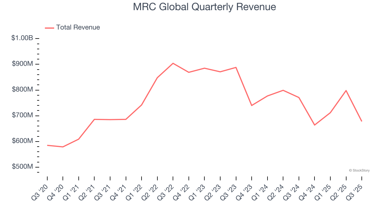 MRC Global Quarterly Revenue
