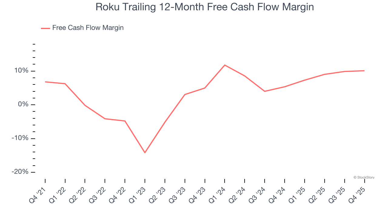 Roku Trailing 12-Month Free Cash Flow Margin