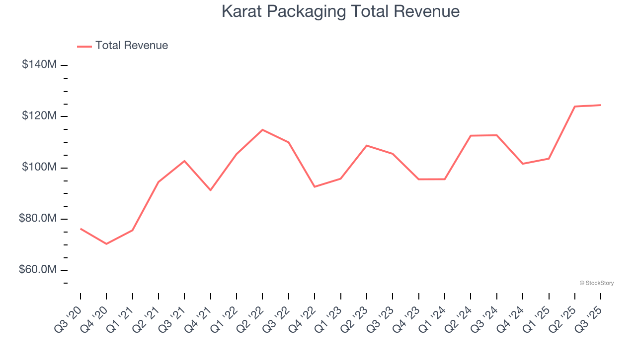 Karat Packaging Total Revenue