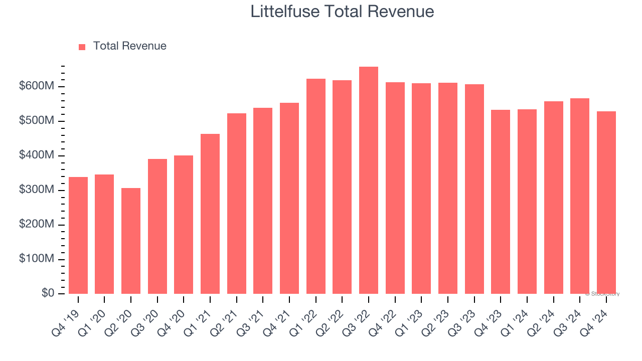 Littelfuse Total Revenue
