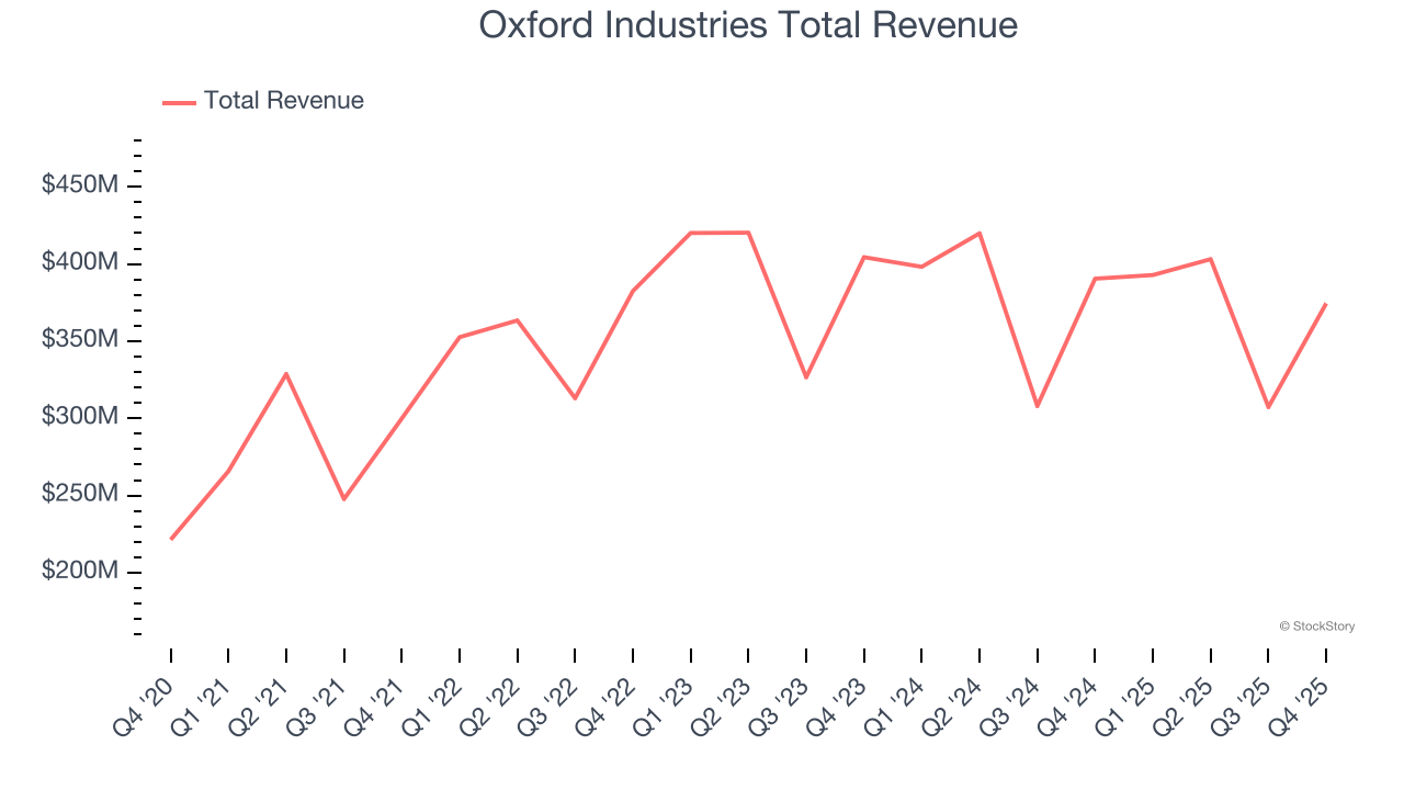 Oxford Industries Total Revenue