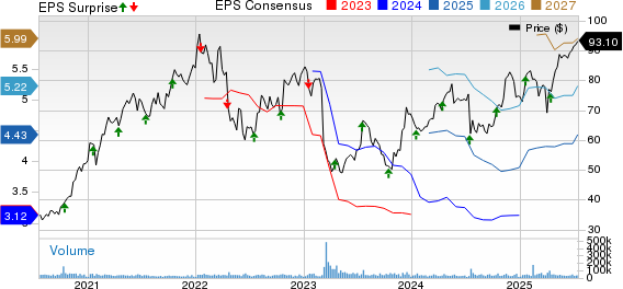 The Charles Schwab Corporation Price, Consensus and EPS Surprise