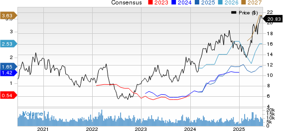 Eldorado Gold Corporation Price and Consensus