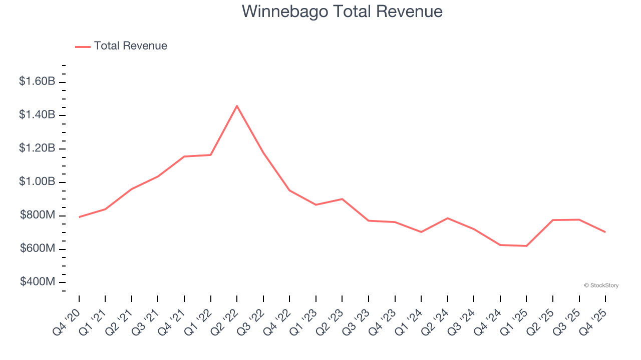 Winnebago Total Revenue