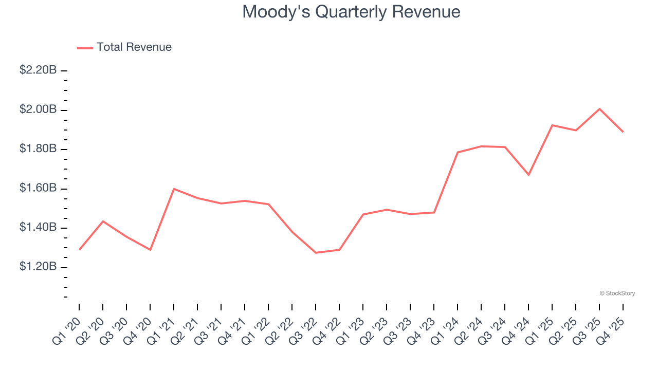 Moody's Quarterly Revenue